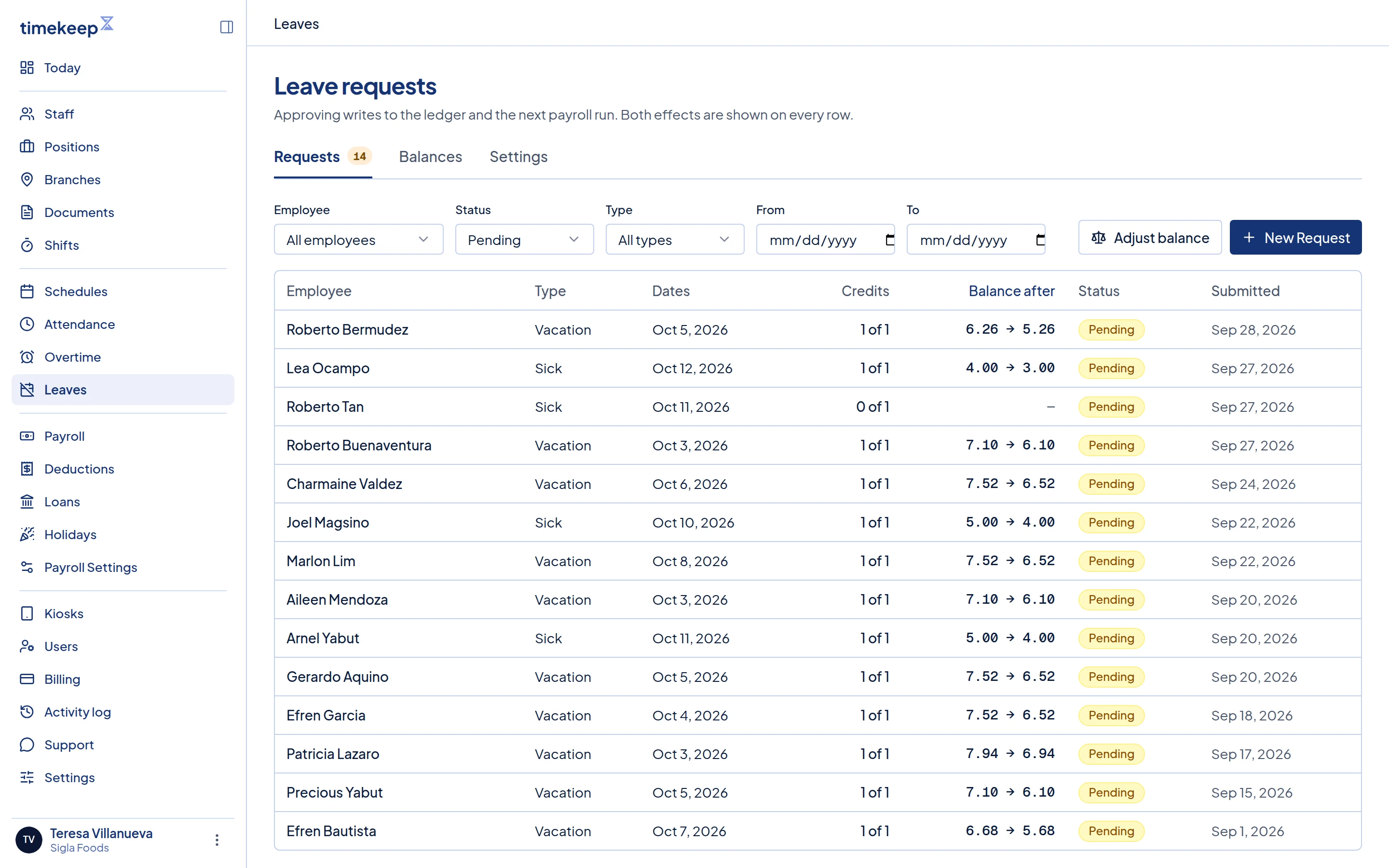 The Requests tab filtered to Pending. Credits shows 1 of 1 and Balance after shows 6.26 → 5.26.